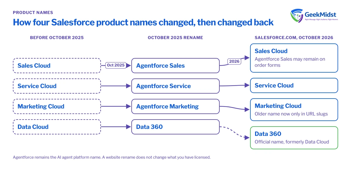 Diagram showing Sales Cloud, Service Cloud, Marketing Cloud and Data Cloud renamed with Agentforce prefixes or Data 360 in October 2025, and the names salesforce.com uses in October 2026