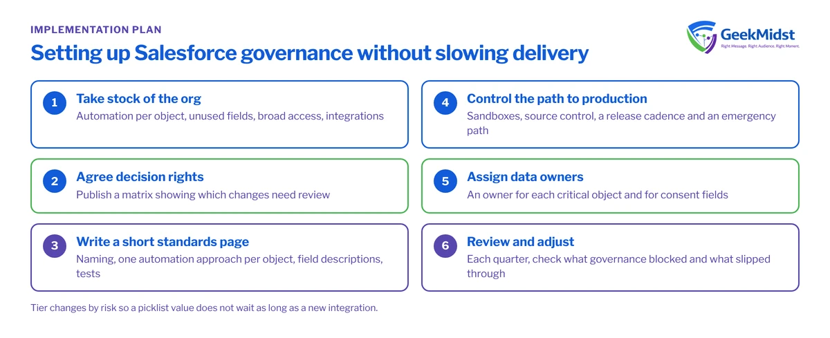 Checklist of six steps for Salesforce governance: take stock of the org, agree decision rights, write standards, control the path to production, assign data owners, review