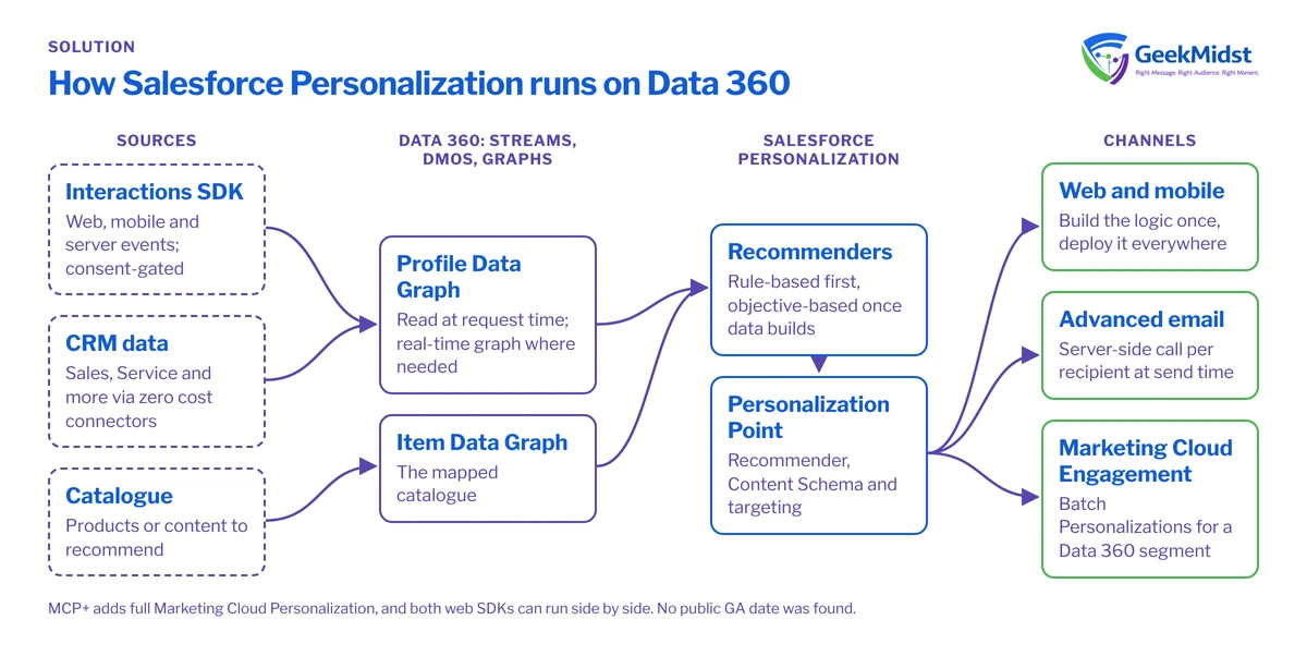 Diagram showing Interactions SDK events, CRM data and the catalogue flowing into Data 360 profile and item data graphs, read by Salesforce Personalization recommenders and served to web, email and Engagement