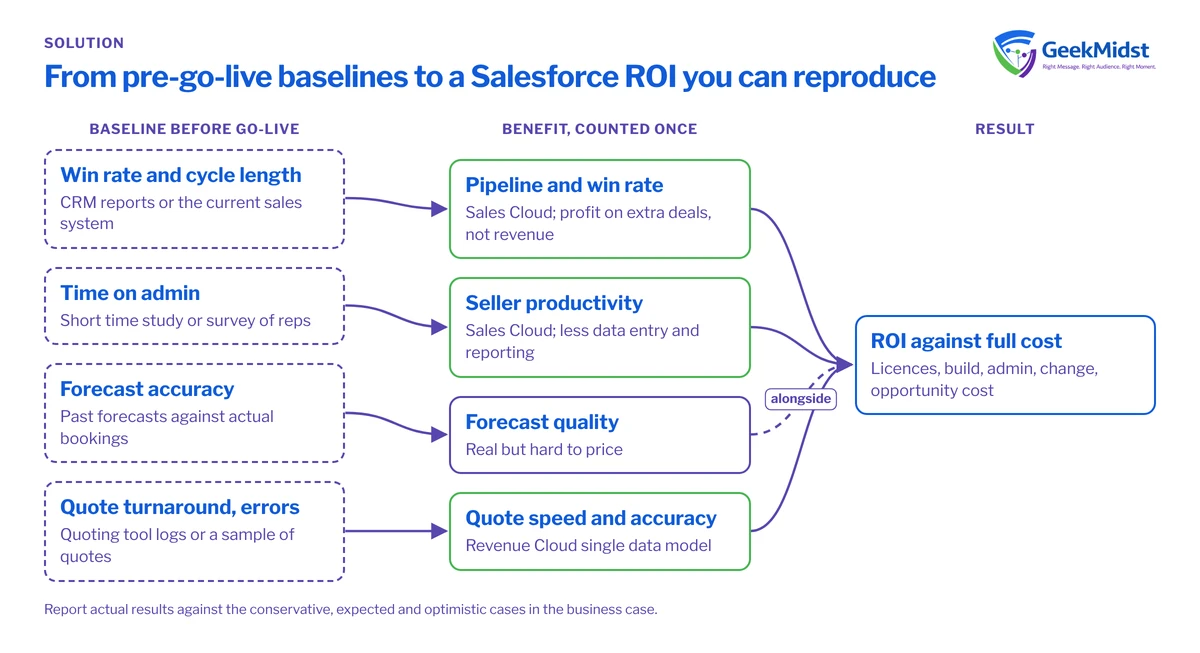 Diagram linking four baselines captured before go-live to Sales Cloud and Revenue Cloud benefit categories, each counted once and set against the full cost, with forecast quality reported alongside