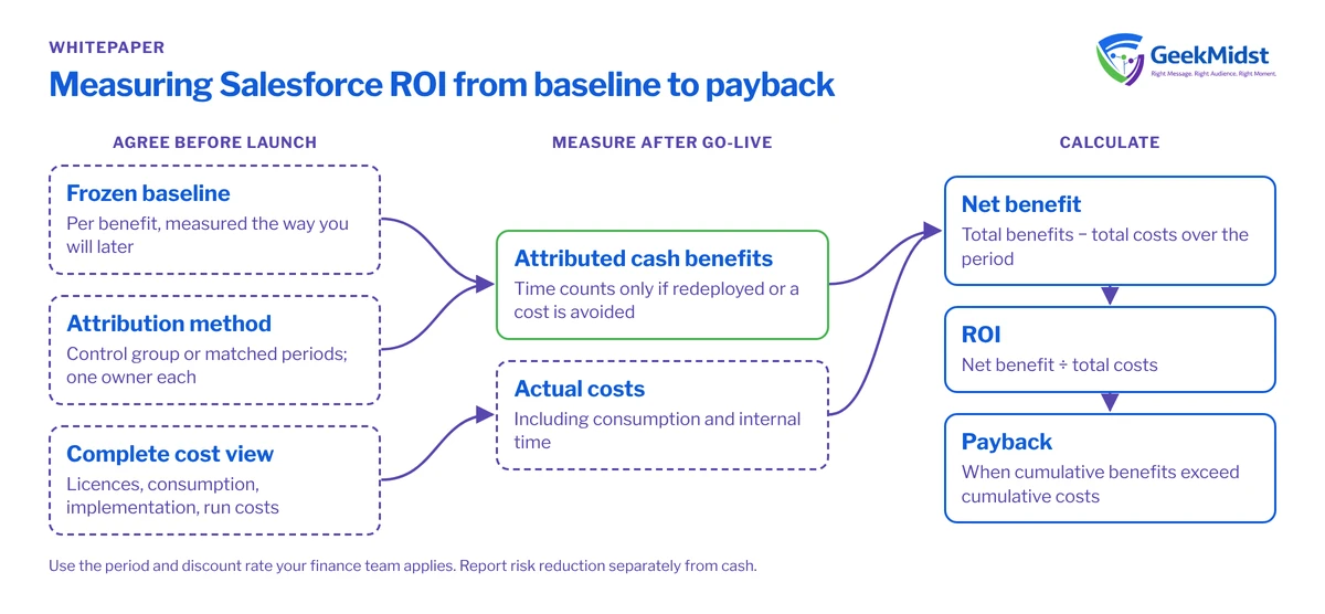 Diagram showing baselines, attribution and a complete cost view agreed before launch, attributed cash benefits and actual costs measured after go-live, and net benefit, ROI and payback calculated