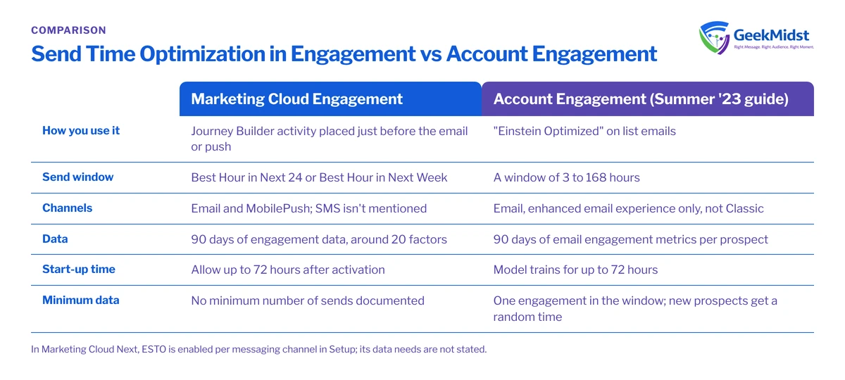 Comparison of Send Time Optimization in Marketing Cloud Engagement and Account Engagement across how it is used, send window, channels, data, start-up time and minimum data
