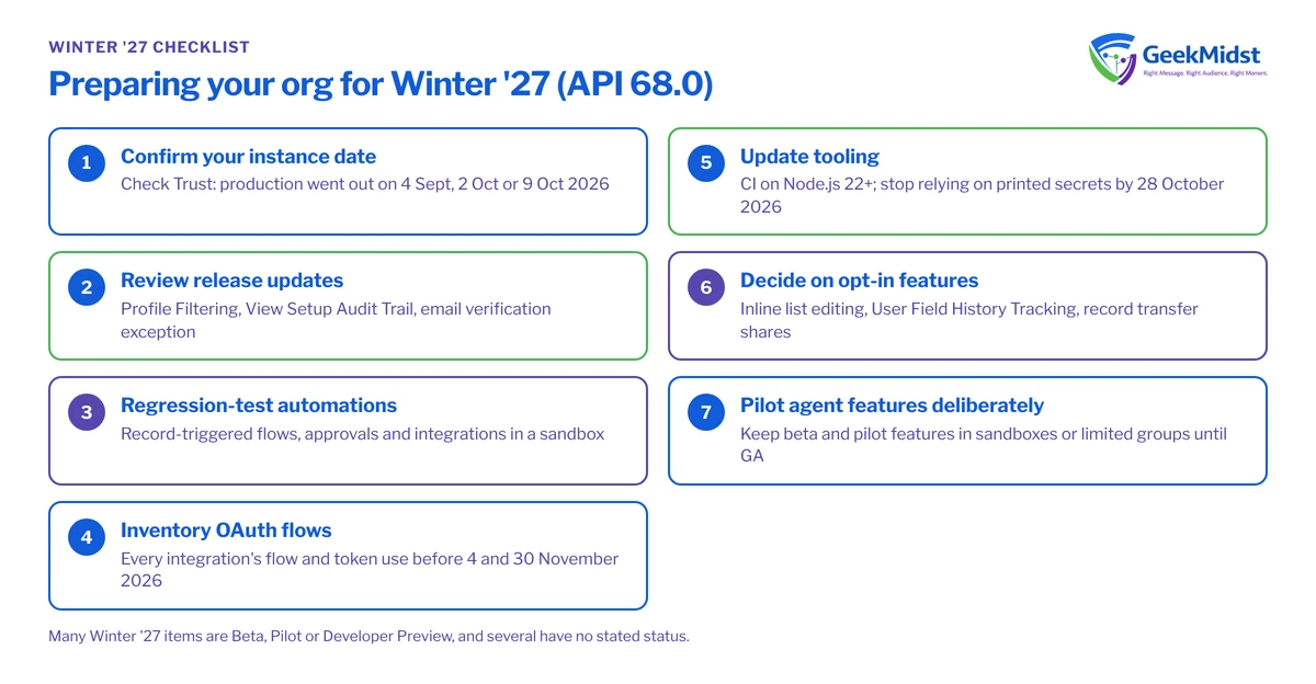 Checklist of seven steps to prepare for Winter '27: instance dates, release updates, regression tests, OAuth inventory, tooling, opt-in features and agent pilots