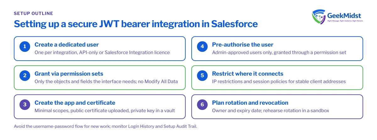 Checklist of six steps for a JWT bearer integration: dedicated integration user, permission sets, OAuth app with certificate, pre-authorised users, IP restrictions and rotation plan