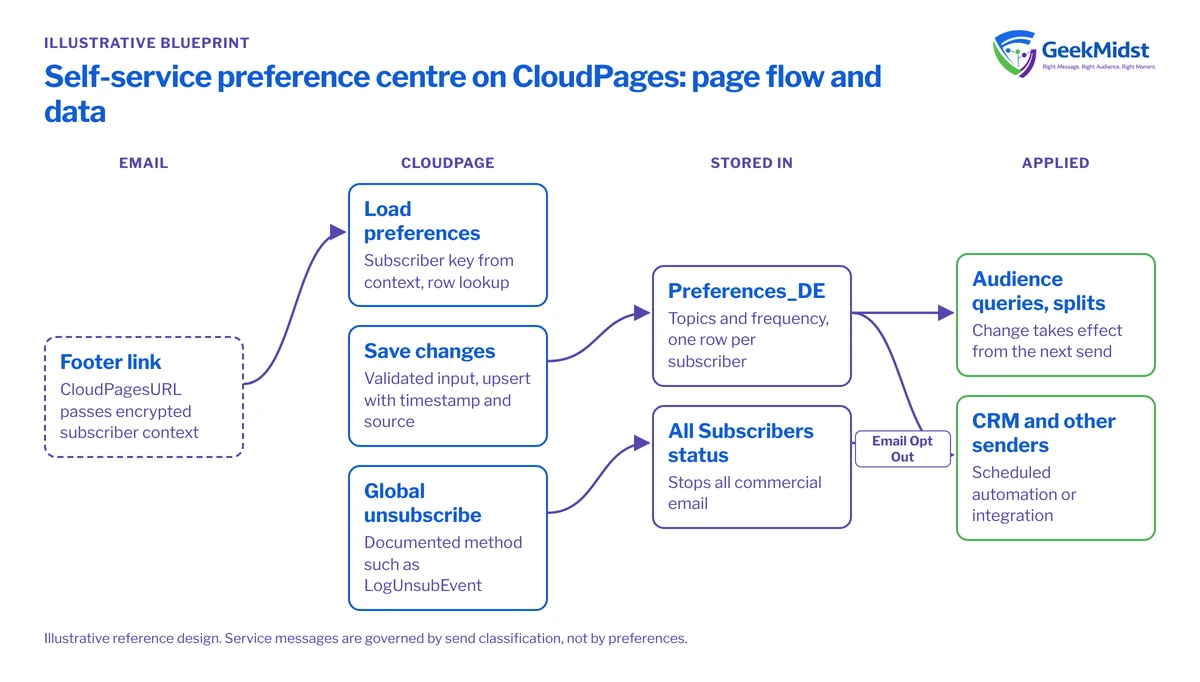 Diagram showing an email footer link via CloudPagesURL to a CloudPage that loads and saves Preferences_DE or records a global unsubscribe, with changes synced to CRM and read by sends