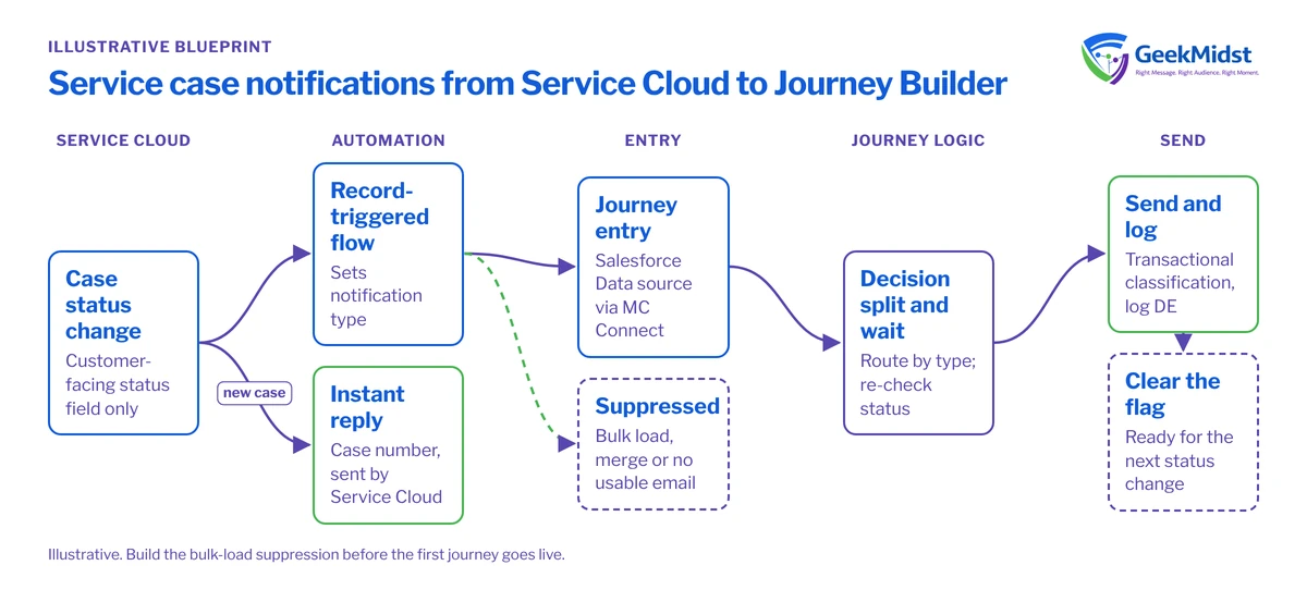 Diagram showing a customer-facing case status change evaluated by a record-triggered flow, entering a journey or being suppressed, routed by decision split, then sent, logged and the flag cleared