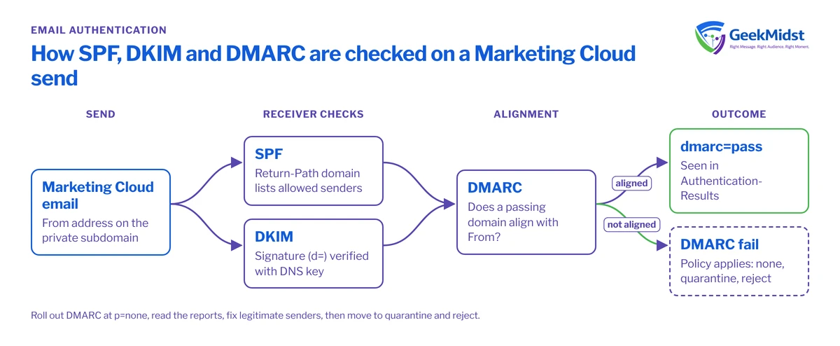 Diagram showing a Marketing Cloud email checked by SPF against the Return-Path domain and DKIM against its signature, then DMARC testing alignment with the From domain to pass or apply policy