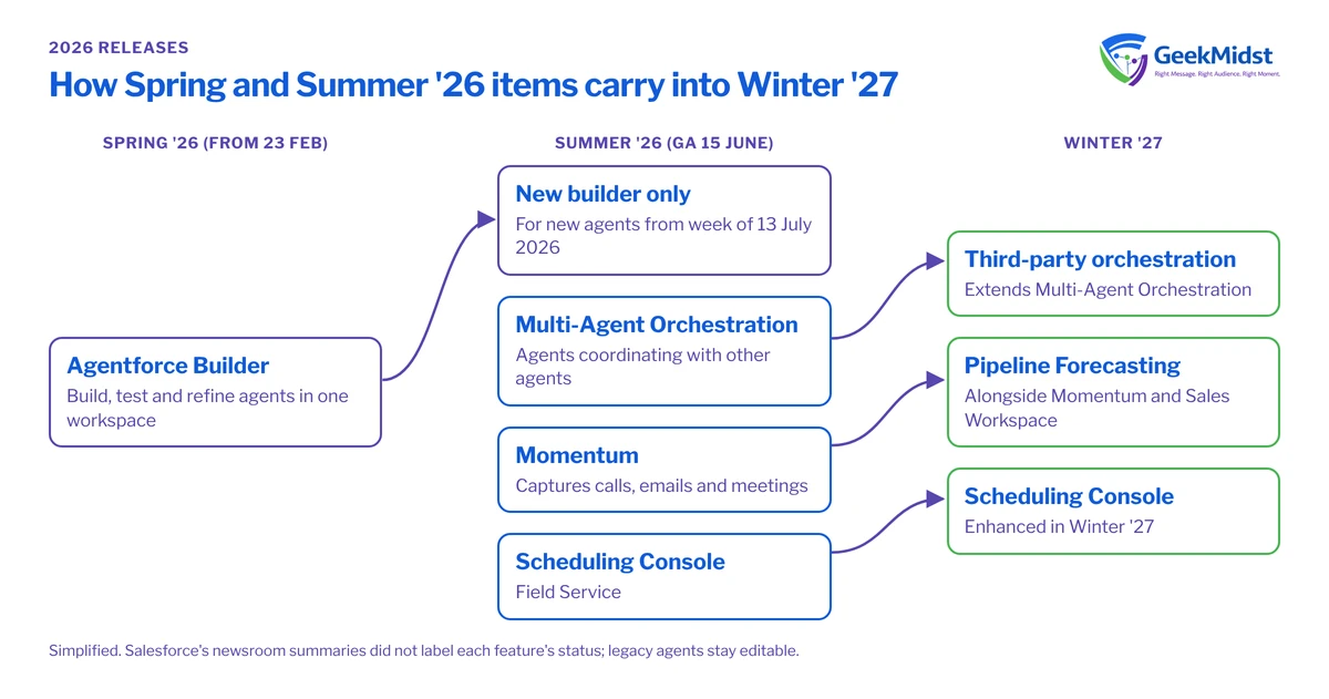 Diagram tracing Agentforce Builder from Spring '26, and Multi-Agent Orchestration, Momentum and the Scheduling Console from Summer '26, to their Winter '27 follow-ons
