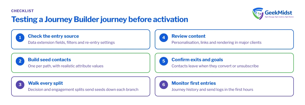 Six-step checklist for testing a Marketing Cloud journey: entry data, test contacts, splits, content, exits and goals, monitoring