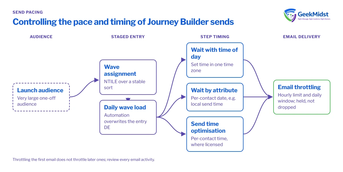 Diagram showing a large audience assigned to waves and loaded daily into a journey, timed by waits or send time optimisation, then paced by email activity throttling