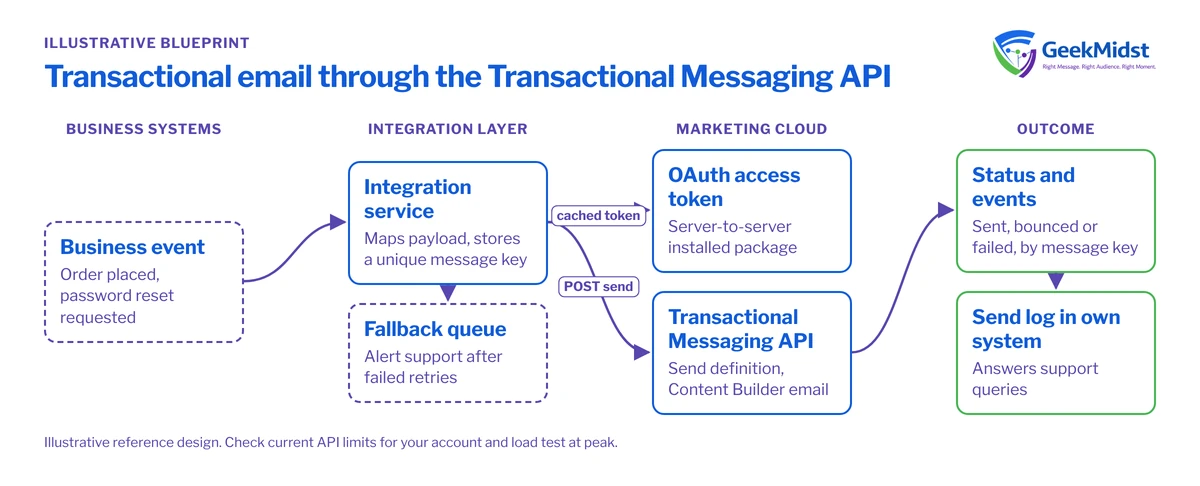Diagram showing a business event handled by an integration service that stores a message key, gets an OAuth token and posts to the Transactional Messaging API, then tracks status or falls back