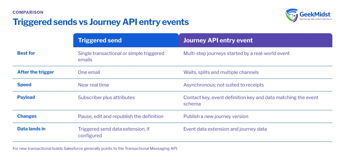 Comparison of Marketing Cloud triggered sends and Journey API entry events across best use, steps after the trigger, speed, payload, change management and where data lands