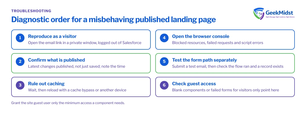 Checklist for troubleshooting a published Marketing Cloud Next landing page: reproduce as a visitor, check publish status, rule out caching, read the console, test the form, check guest access