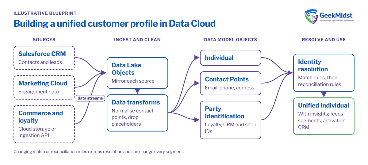 Diagram showing CRM, Marketing Cloud and commerce sources ingested into DLOs, cleaned by transforms, mapped to Individual, Contact Point and Party Identification DMOs, and resolved into a Unified Individual