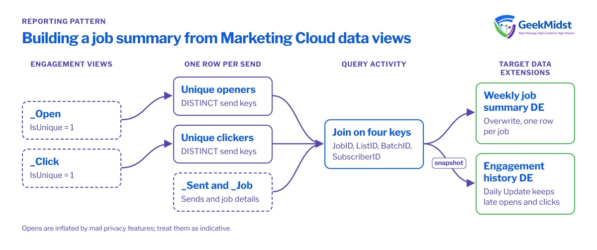 Diagram showing _Open and _Click reduced to unique rows per send, joined to _Sent and _Job on four keys in a Query Activity, writing summary and history data extensions