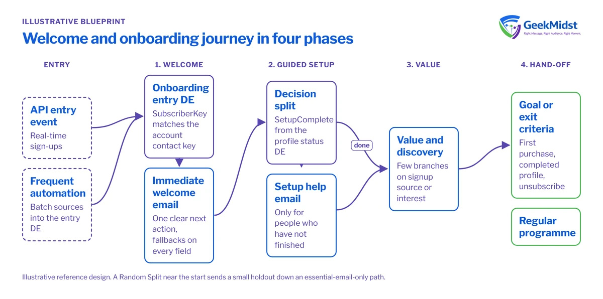 Diagram showing API or automation entry into Onboarding_Entry_DE, an immediate welcome email, a decision split on SetupComplete from Profile_Status_DE, value content and a goal or hand-off exit