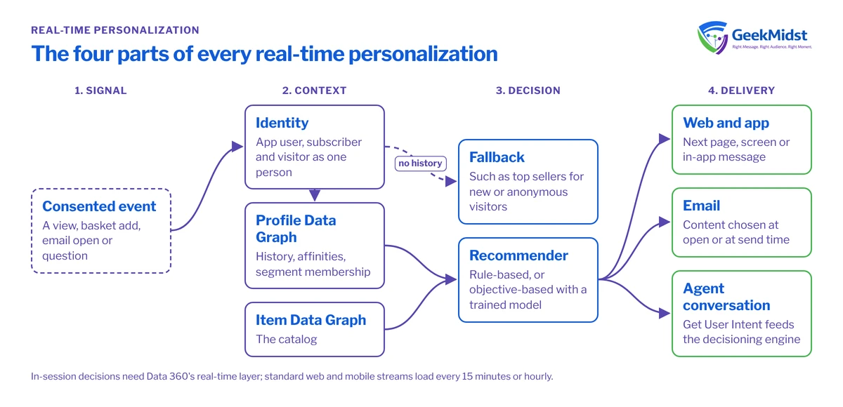 Diagram showing a consented signal matched to one person, a decision that reads the profile and item data graphs with a fallback for unknown visitors, and delivery to web, email or an agent