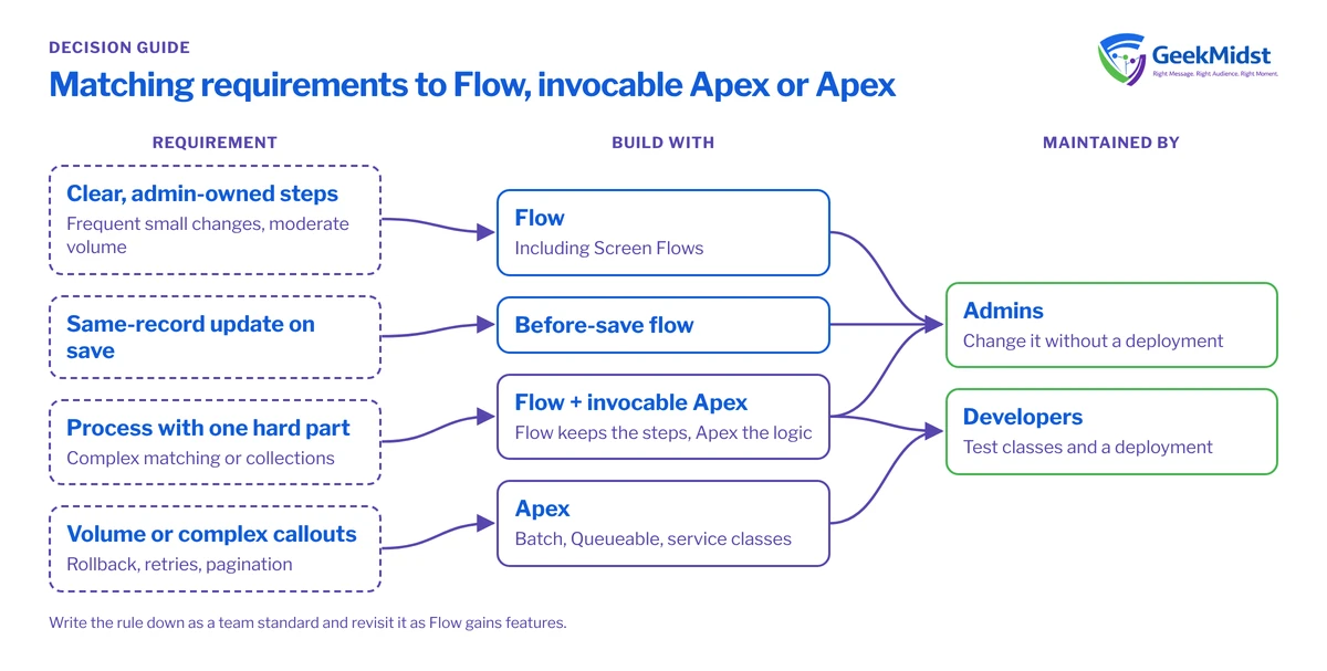 Diagram showing four kinds of requirement mapped to Flow, a before-save flow, a flow calling invocable Apex or Apex, and who maintains each
