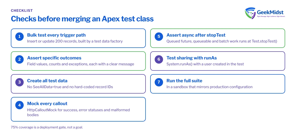 Checklist of seven checks for reliable Apex tests: bulk tests, specific assertions, no SeeAllData, mocked callouts, async asserted after stopTest, runAs for sharing and a full sandbox run