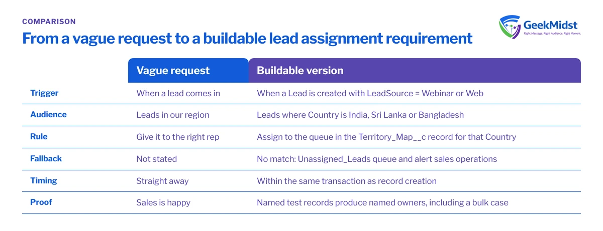Comparison of a vague lead assignment request and its buildable version across trigger, audience, rule, fallback, timing and proof