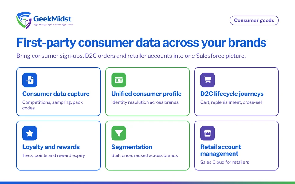 Consumer goods use cases: consumer data capture, unified consumer profile, D2C lifecycle journeys, loyalty messaging, segmentation and retail account management