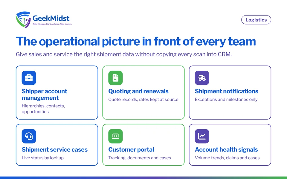 Logistics use cases: shipper account management, quoting and renewals, proactive shipment notifications, service cases, customer portal and account health signals