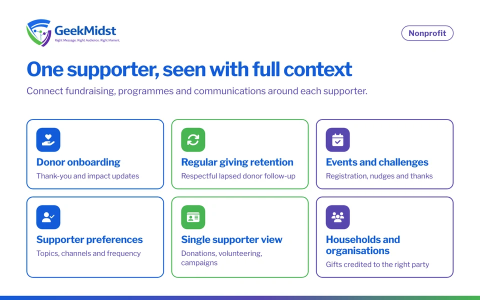 Nonprofit use cases: donor onboarding and stewardship, regular giving retention, events and fundraising challenges, supporter preferences, single supporter view and households