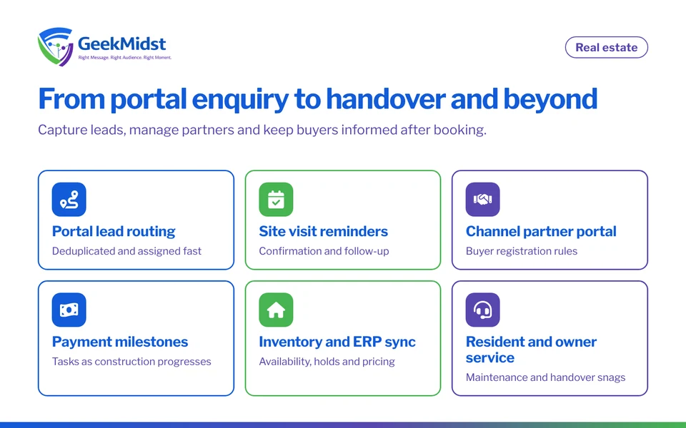 Real estate use cases: portal lead routing, site visit reminders, channel partner portal, payment milestone automation, inventory integration and resident service
