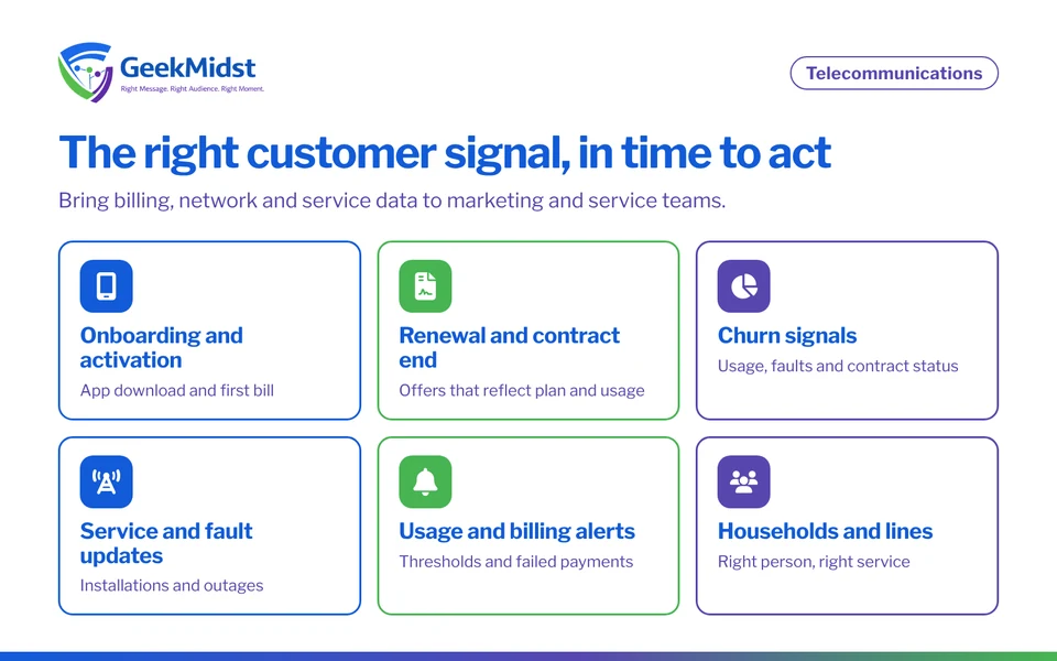 Telecommunications use cases: onboarding and activation, renewal and contract end, churn signals, service and fault notifications, usage alerts and multi-line households