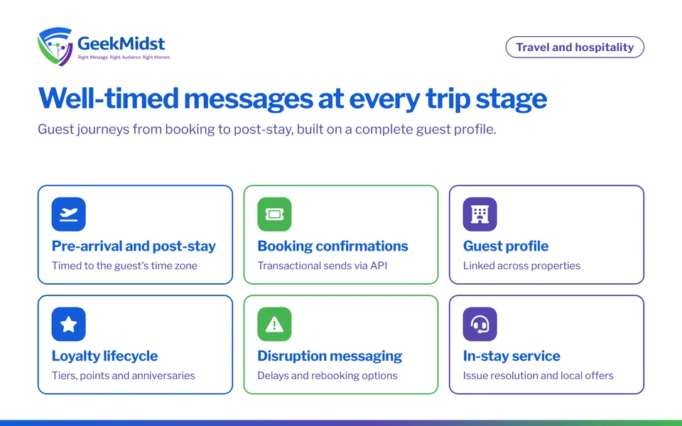 Travel and hospitality use cases: pre-arrival and post-stay journeys, booking confirmations, guest profile across properties, loyalty lifecycle, disruption messaging and in-stay service
