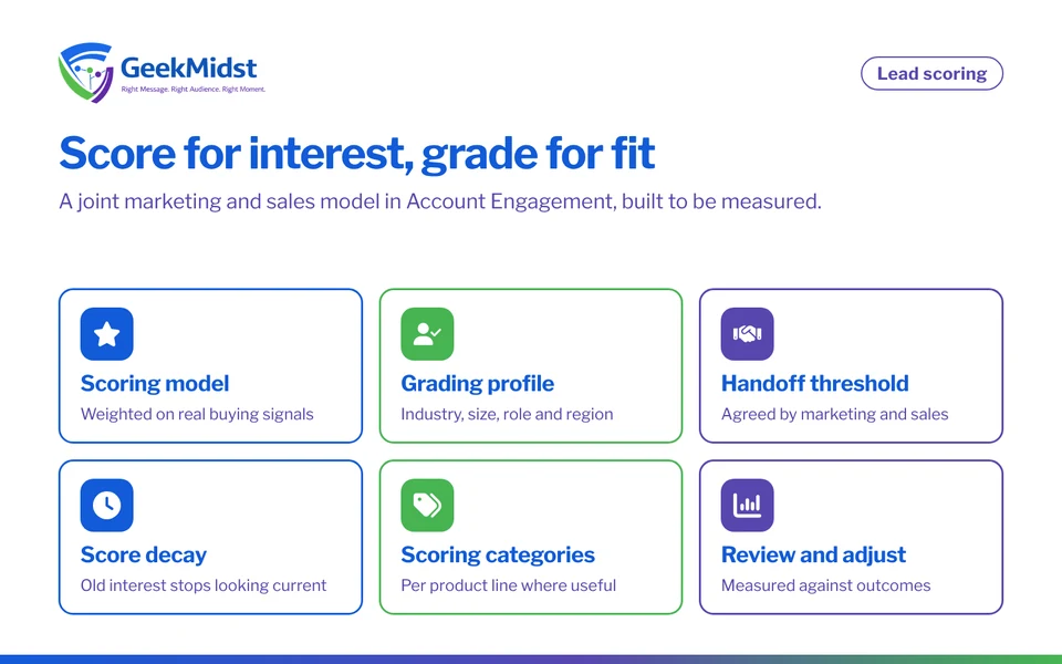 Overview of lead scoring and grading in Account Engagement: scoring model, grading profile, handoff threshold, score decay, scoring categories and review