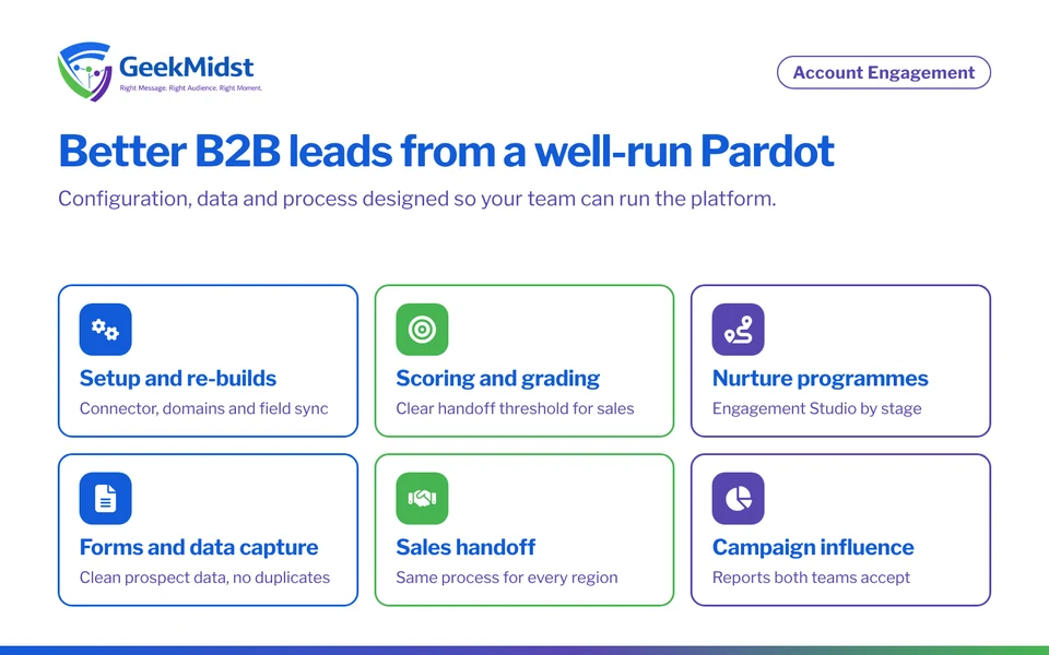 Overview of Account Engagement (Pardot) consulting: setup, scoring and grading, nurture programmes, forms, sales handoff and campaign influence reporting