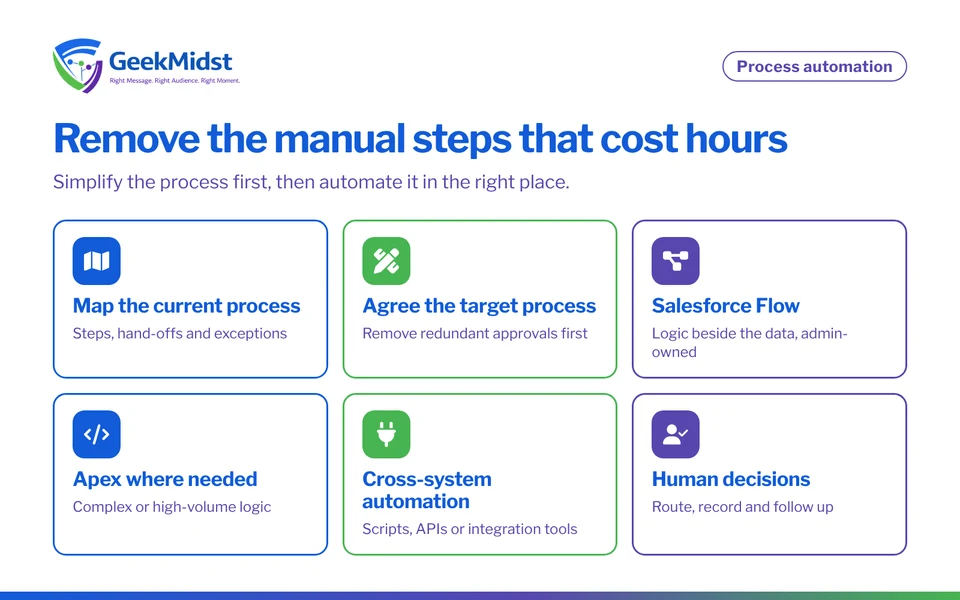 Overview of business process automation: process mapping, target process design, Salesforce Flow, Apex, cross-system integration and human approval steps
