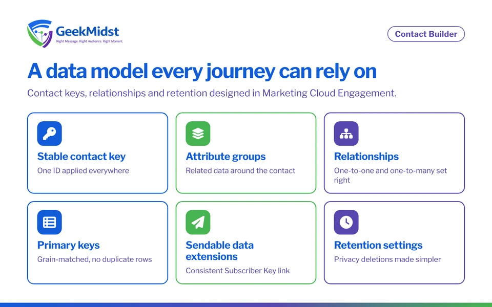Overview of Contact Builder and data modelling: contact key choice, attribute groups, relationships, primary keys, sendable data extensions and retention