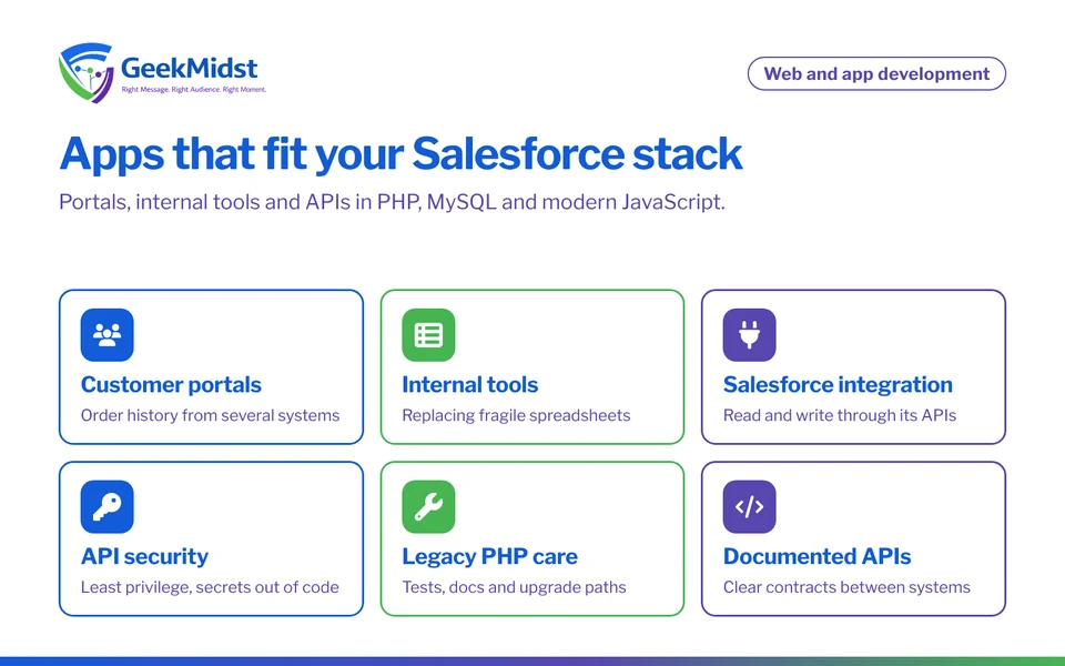 Overview of custom web and application development: customer portals, internal tools, Salesforce integration, API security, legacy PHP maintenance and documented APIs