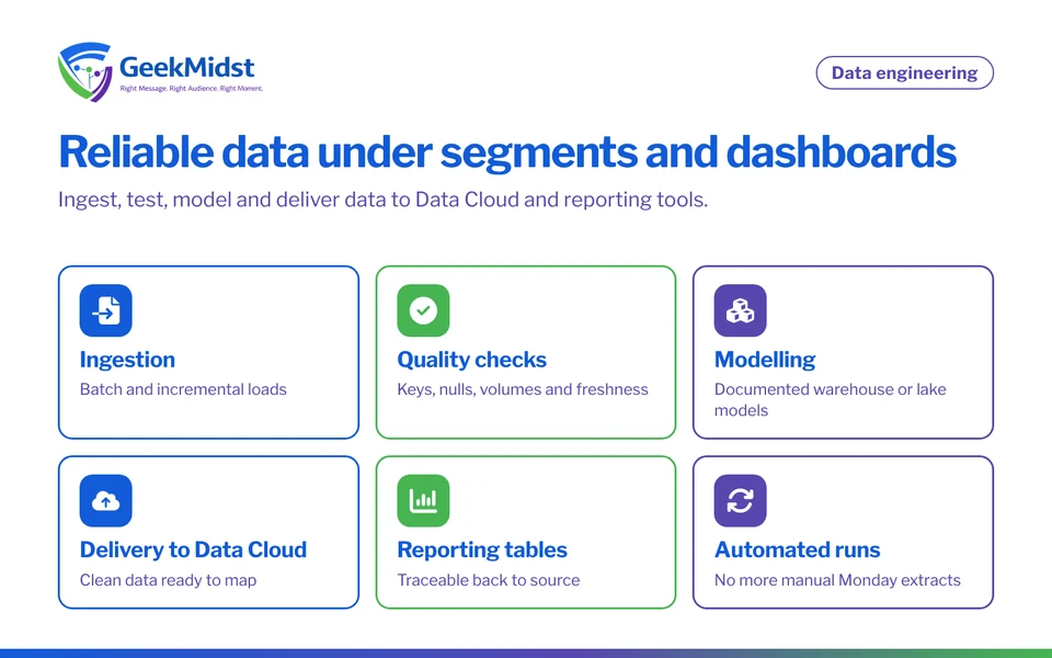 Overview of data engineering services: ingestion, quality checks, warehouse modelling, delivery to Data Cloud, traceable reporting tables and automated pipelines