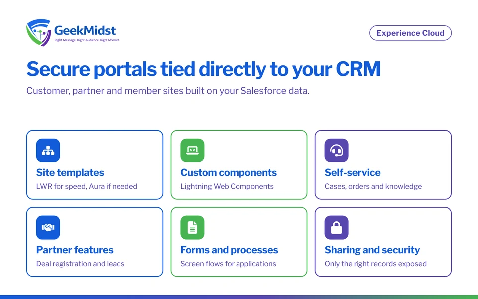 Overview of Experience Cloud development: site templates, custom components, customer self-service, partner features, embedded forms and secure sharing