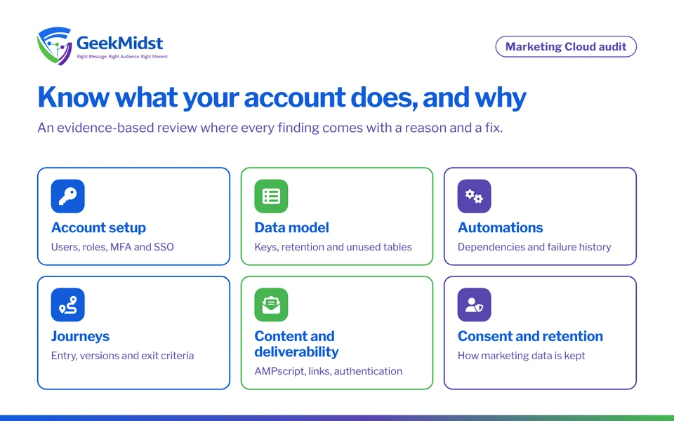 Overview of a Marketing Cloud audit: account setup, data model, automations, journeys, content and deliverability, consent and retention