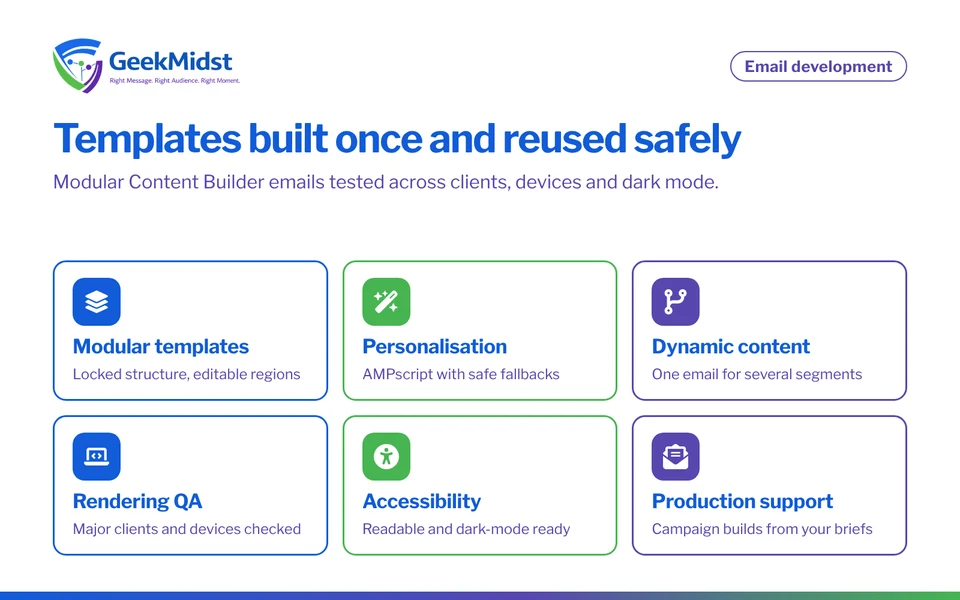 Overview of Marketing Cloud email development: modular templates, personalisation, dynamic content, rendering QA, accessibility and production support