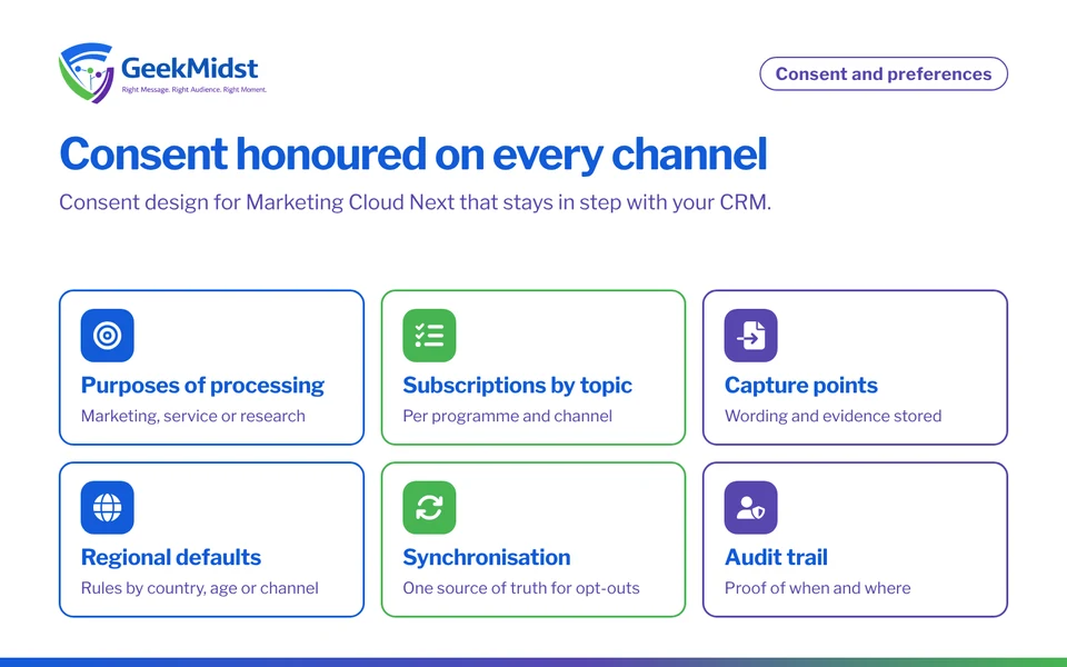 Overview of Marketing Cloud Next consent and preference design: purposes, subscriptions, capture points, regional defaults, synchronisation and audit evidence