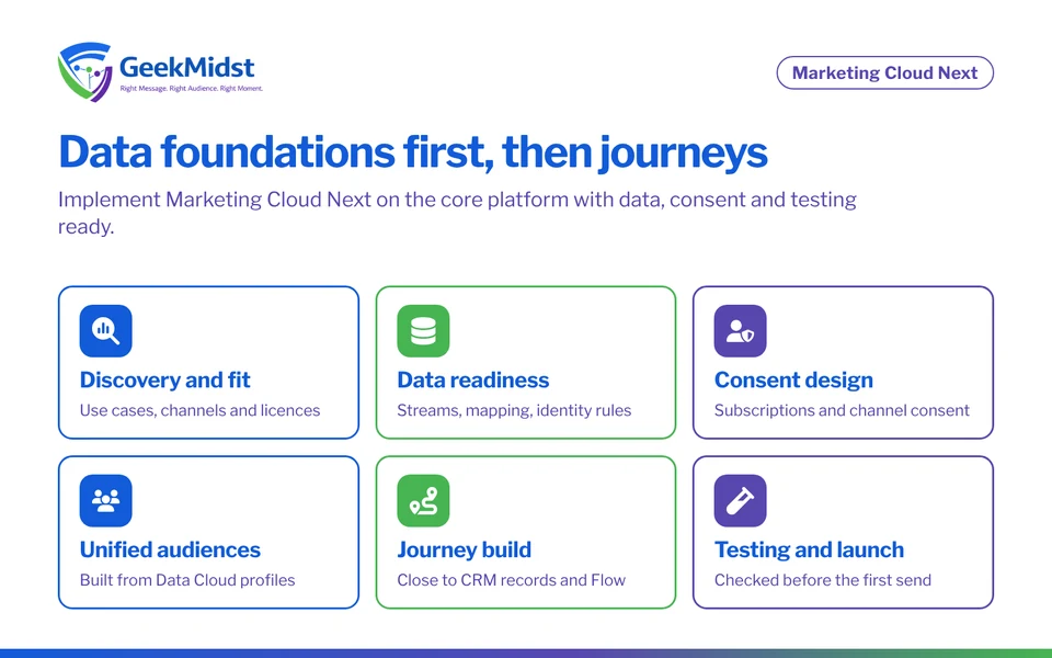 Overview of Marketing Cloud Next implementation: discovery, data readiness, consent design, unified audiences, journey build and testing