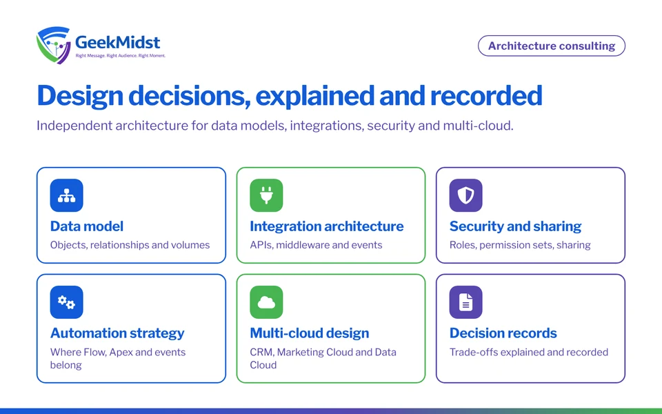 Overview of Salesforce architecture consulting: data model, integration architecture, security and sharing, automation strategy, multi-cloud design and decision records