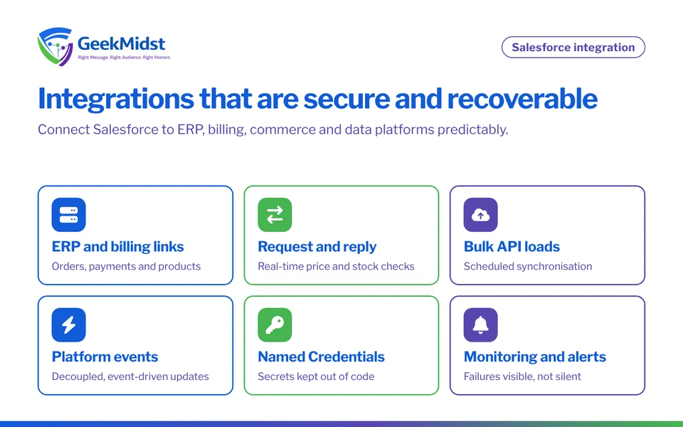 Overview of Salesforce integration services: ERP and billing connections, request and reply callouts, Bulk API, platform events, credential security and monitoring